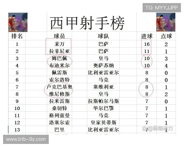 西甲第23轮综述：巴萨皇马领跑争冠，保级区陷空前混战格局